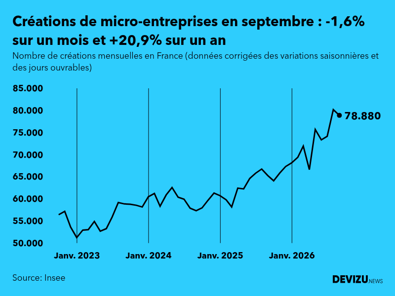 Evolution du nombre de créations mensuelles de micro-entreprises en France à fin septembre 2026