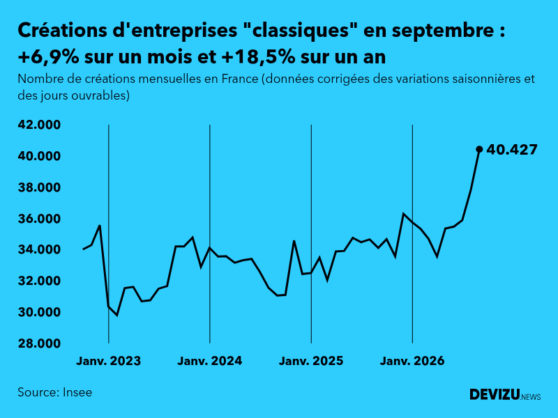 Evolution du nombre de créations mensuelles d'entreprises classiques hors micro-entreprises en France à fin septembre 2026