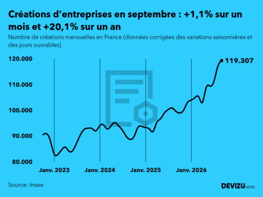 Evolution du nombre de créations mensuelles d'entreprises en France à fin septembre 2026