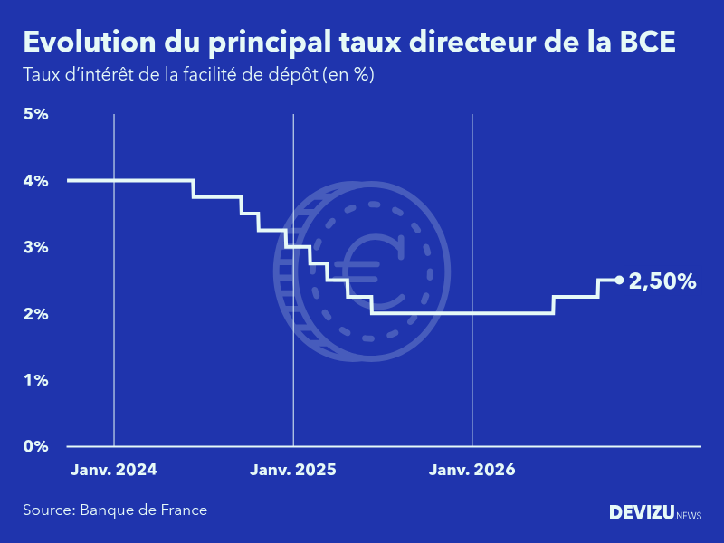 Evolution du principal taux directeur de la BCE au 29 octobre 2026