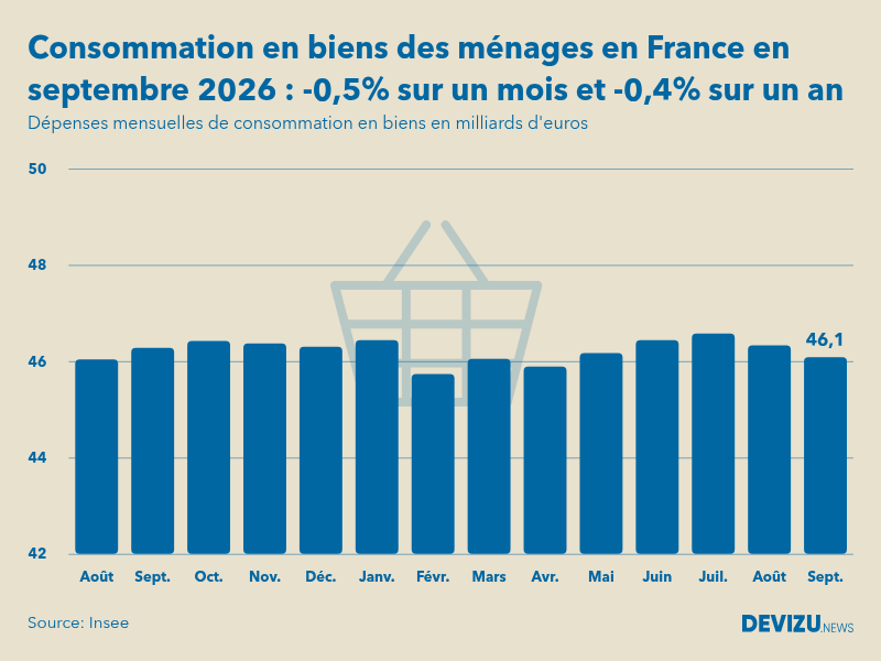 Evolution des dépenses mensuelles de consommation en biens des ménages en France sur un an en septembre 2026