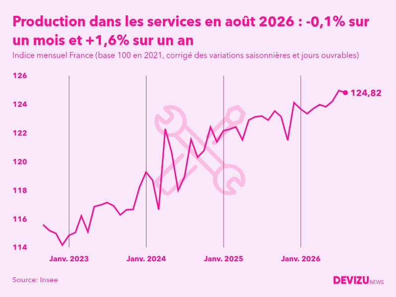 Evolution de l'indice mensuel de la production dans les services en France à fin août 2026