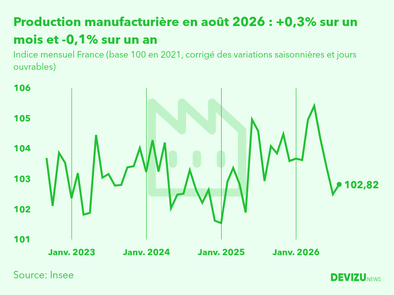 Evolution de l'indice mensuel de la production manufacturière (base 100 en 2015) à fin août 2026