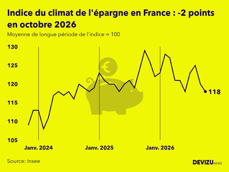 Evolution du climat de l'épargne en France sur 2 ans à fin octobre 2026