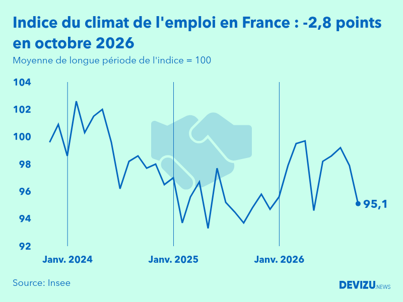 Evolution de l'indice du climat de l'emploi en France sur 2 ans à fin octobre 2026