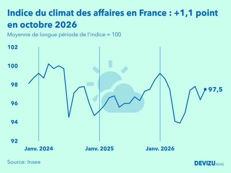 Evolution du climat des affaires en France sur 2 ans à fin octobre 2026