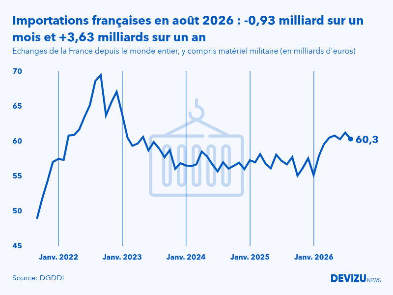 Evolution mensuelle des importations de la France depuis le monde entier à fin août 2026
