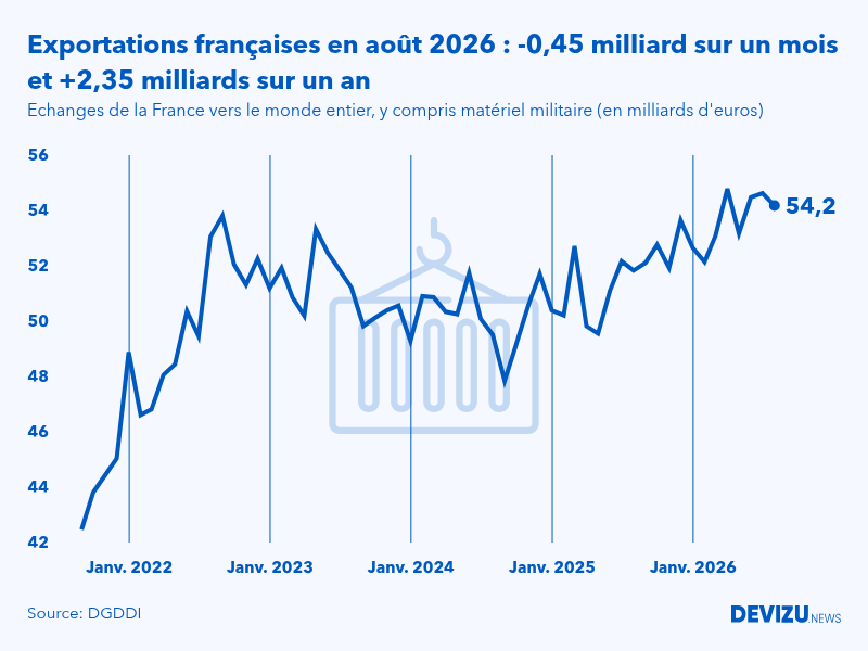 Evolution mensuelle des exportations de la France vers le monde entier à fin août 2026