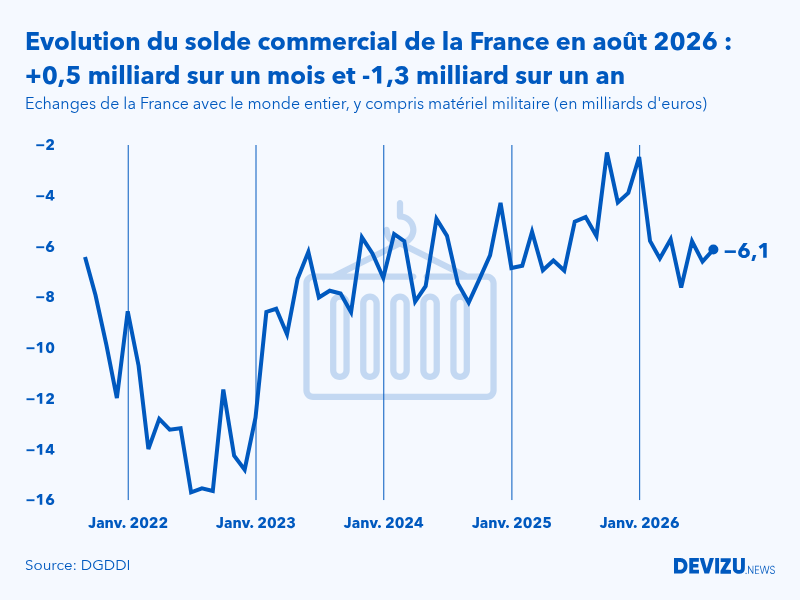 Evolution mensuelle du solde du commerce extérieur de la France avec le monde entier à fin août 2026