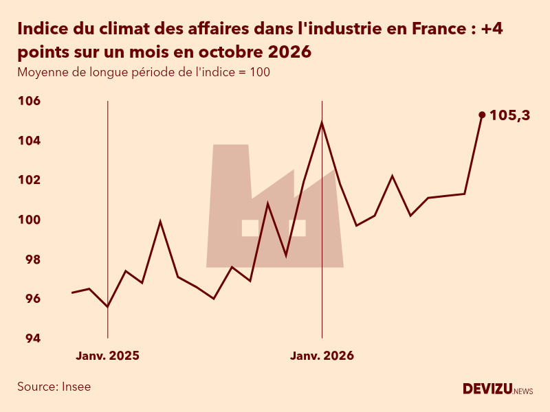 Evolution du climat des affaires dans l'industrie en France sur 2 ans à fin octobre 2026