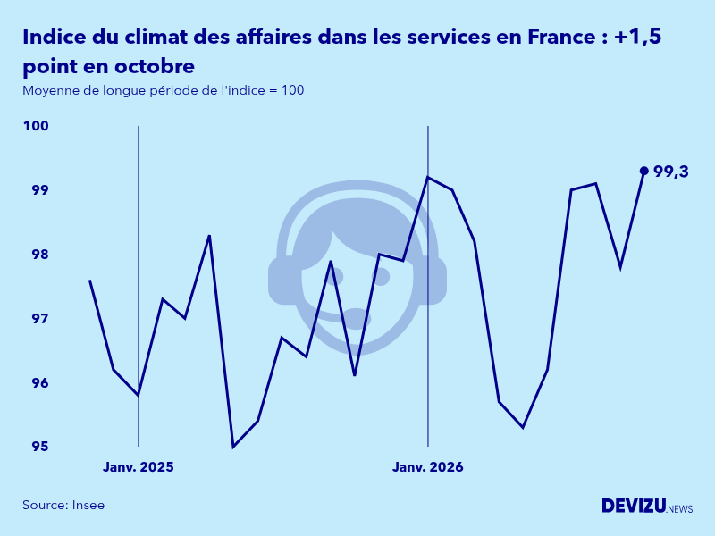 Evolution de l'indice synthétique du climat des affaires dans les services en France en octobre 2026
