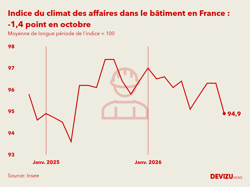 Evolution du climat des affaires dans le bâtiment en France sur 2 ans à fin octobre 2026