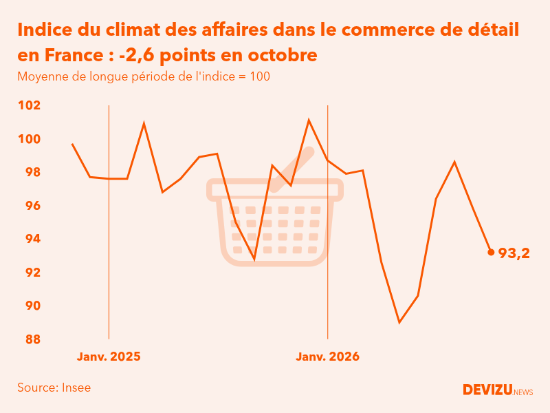 Evolution du climat des affaires dans le commerce de détail et l'automobile en France sur 2 ans à fin octobre 2026