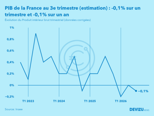 Evolution du PIB trimestriel de la France au 3e trimestre 2026