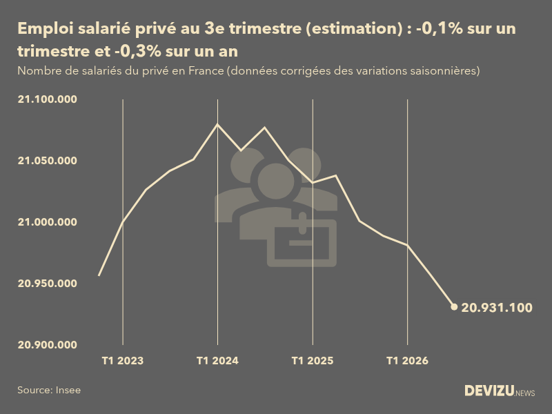 Evolution de l'estimation flash de l'emploi salarié privé en France au 3e trimestre 2026