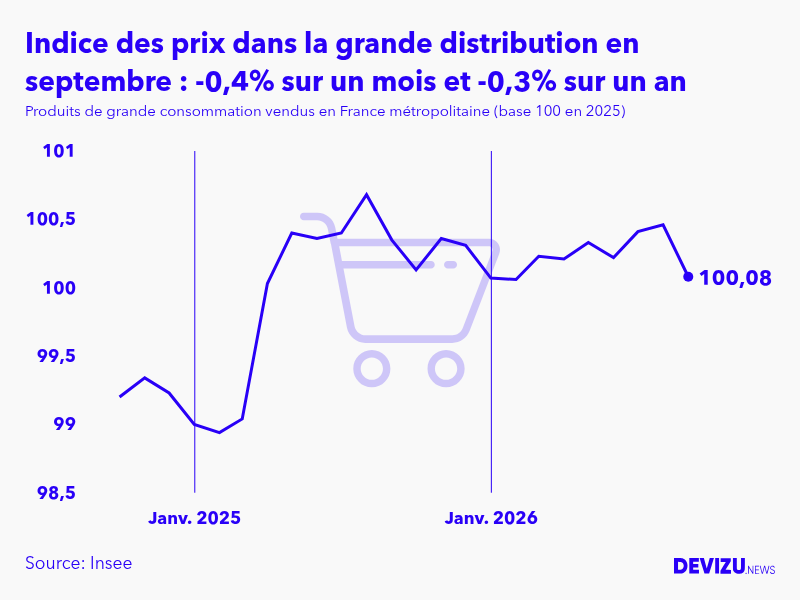 Evolution de l'indice des prix des produits de grande consommation vendus dans la grande distribution à septembre 2026