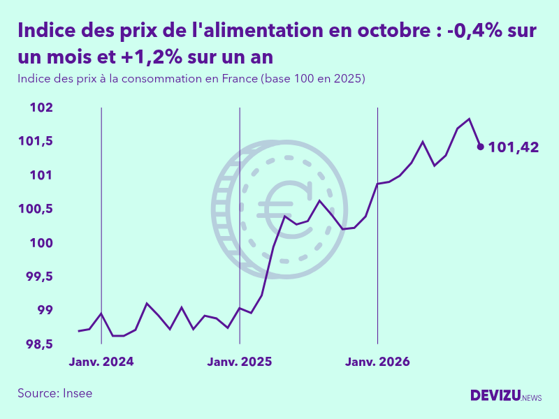 Evolution de l'indice des prix de l'alimentation à octobre 2026