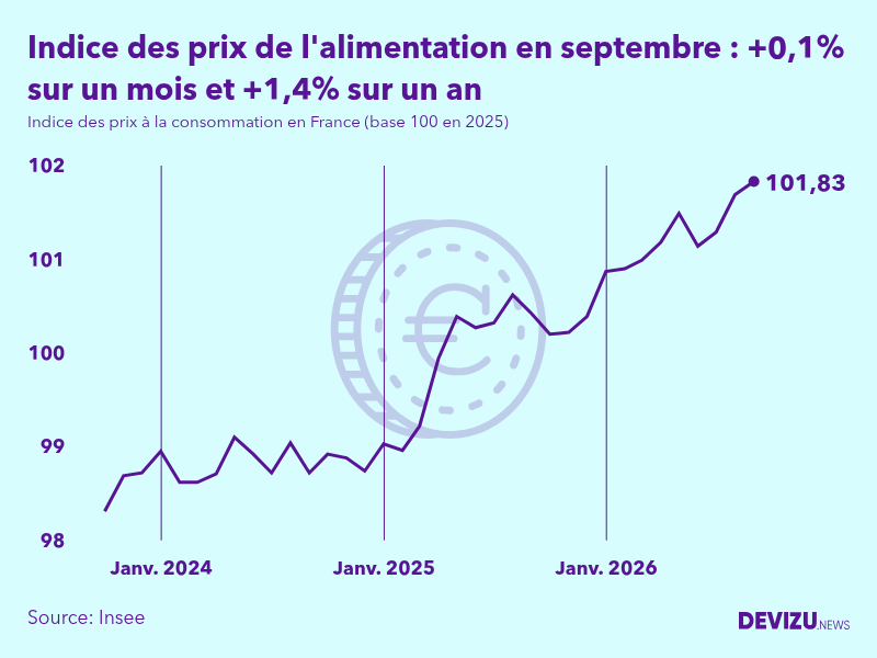 Evolution de l'indice des prix de l'alimentation à septembre 2026