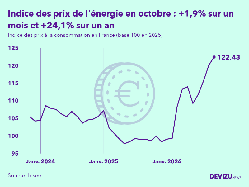 Evolution de l'indice des prix de l'énergie à octobre 2026