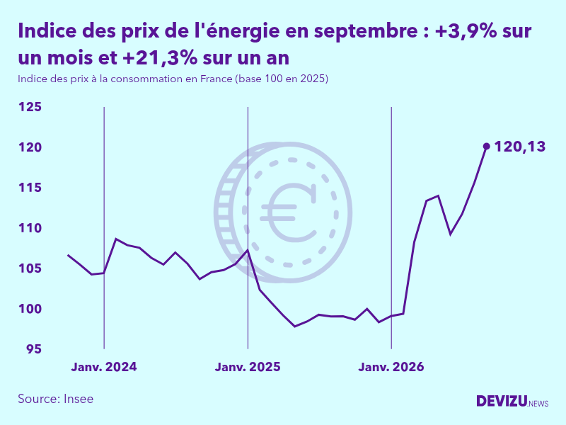 Evolution de l'indice des prix de l'énergie à septembre 2026