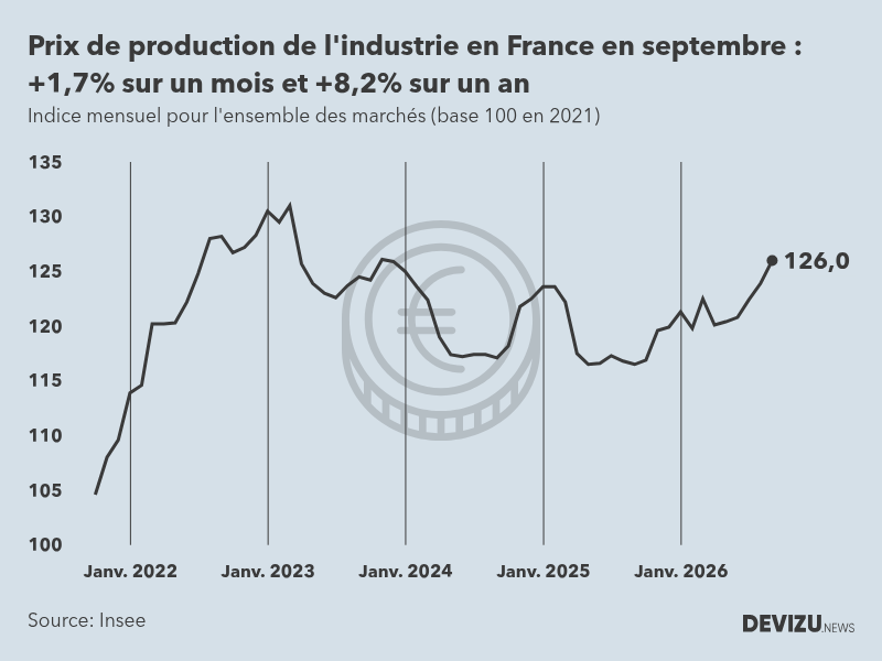 Evolution de l'ndice mensuel des prix de production de l'industrie en France à fin septembre 2026