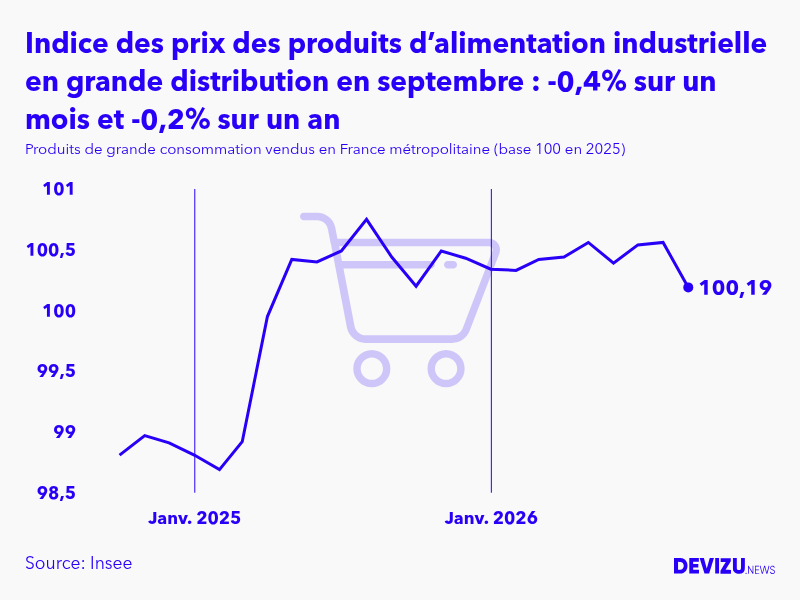 Evolution de l'indice des prix des produits de grande consommation vendus des produits d’alimentation industrielle en grande distribution à septembre 2026