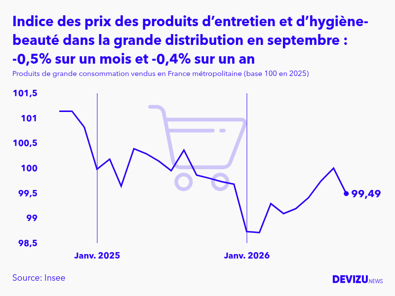 Evolution de l'indice des prix des produits de grande consommation vendus des produits d’entretien et d’hygiène-beauté dans la grande distribution à septembre 2026