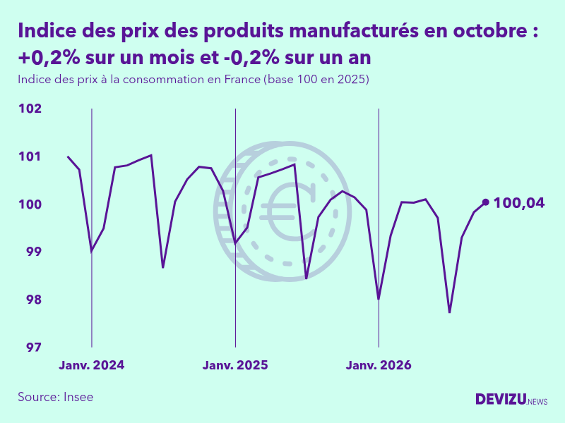 Evolution de l'indice des prix des produits manufacturés à octobre 2026