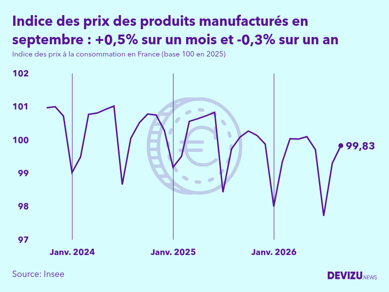 Evolution de l'indice des prix des produits manufacturés à septembre 2026