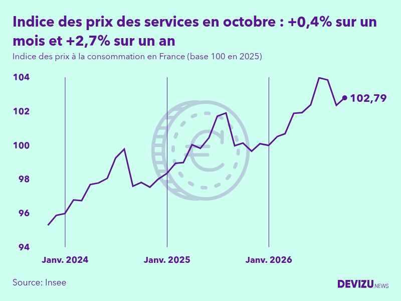 Evolution de l'indice des prix des services à octobre 2026
