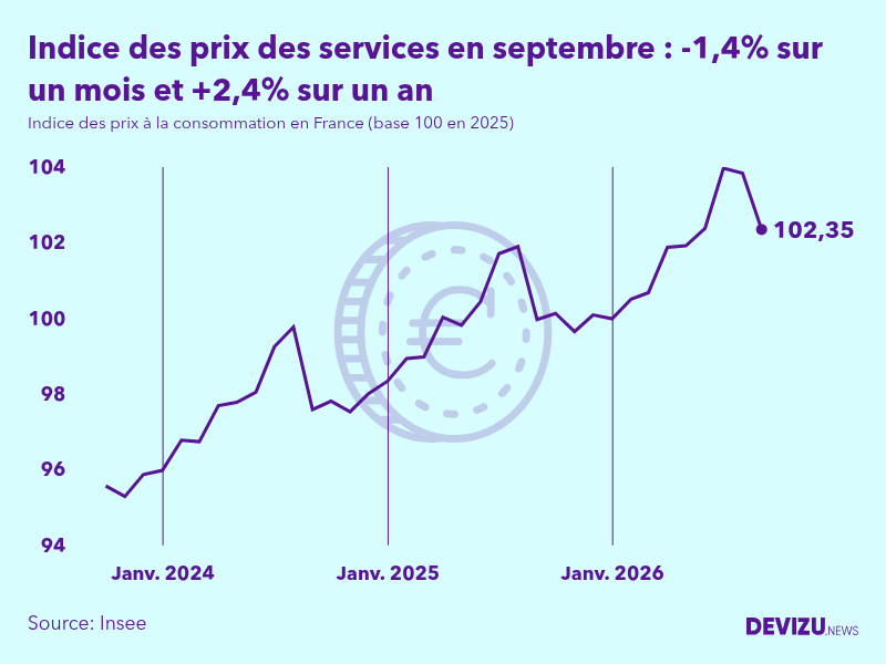 Evolution de l'indice des prix des services à septembre 2026