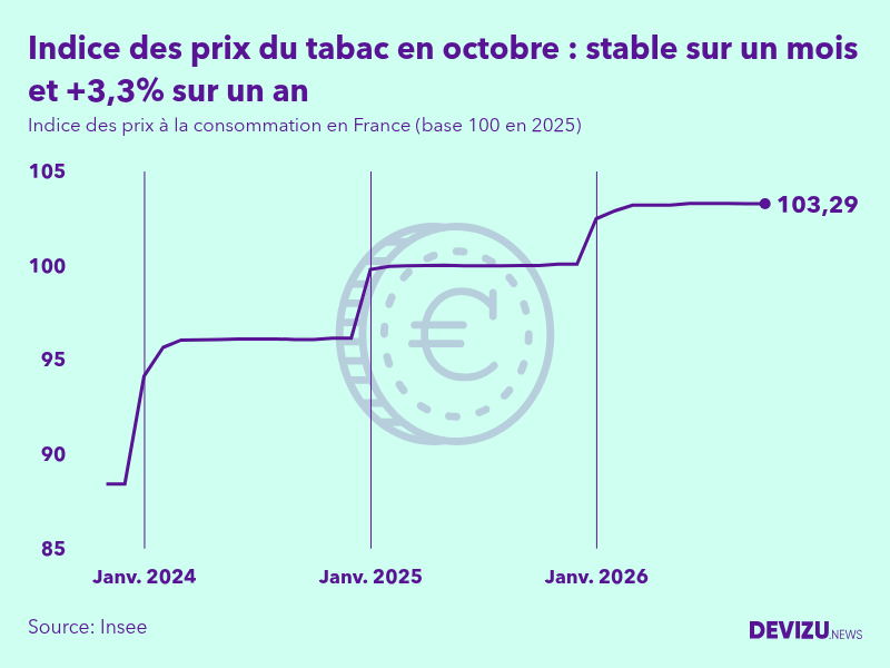 Evolution de l'indice des prix du tabac à octobre 2026
