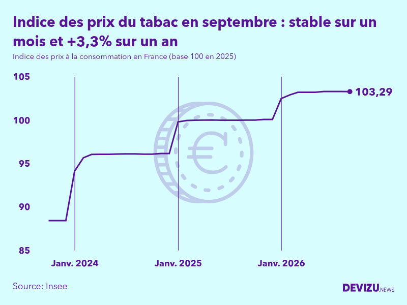 Evolution de l'indice des prix du tabac à septembre 2026
