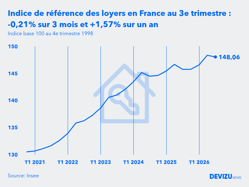 Evolution de l'indice de référence des loyers IRL en France au 3e trimestre 2026