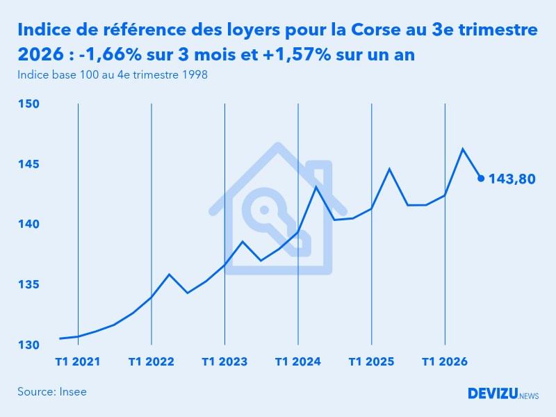 Evolution de l'indice de référence des loyers IRL en France au 3e trimestre 2026
