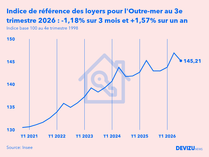 Evolution de l'indice de référence des loyers IRL en France au 3e trimestre 2026