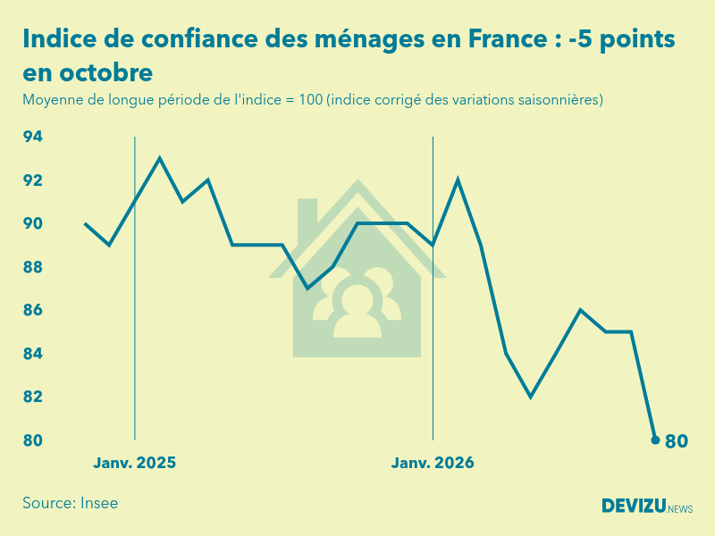 Evolution de l'indice de confiance des ménages en France à fin octobre 2026