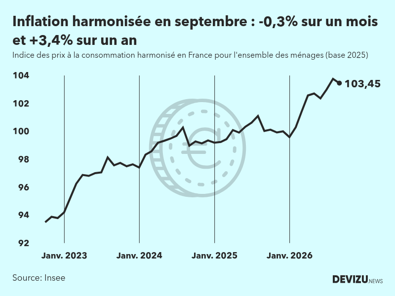 Evolution de l'indice des prix à la consommation harmonisé (inflation) en France sur 2 ans à septembre 2026