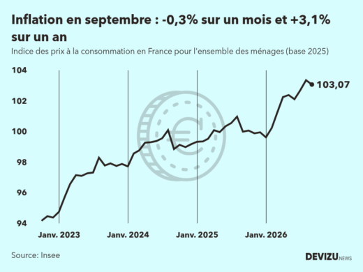 Evolution de l'indice des prix à la consommation (inflation) en France sur 2 ans à septembre 2026