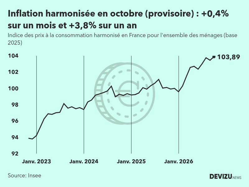 Indice provisoire des prix à la consommation harmonisé (inflation) en France sur 2 ans à fin octobre 2026