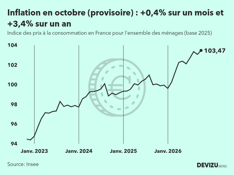 Indice provisoire des prix à la consommation inflation en France sur 2 ans à fin octobre 2026